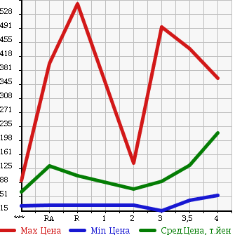 Аукционная статистика: График изменения цены SUZUKI CARRY TRUCK 2004 DA63T в зависимости от аукционных оценок