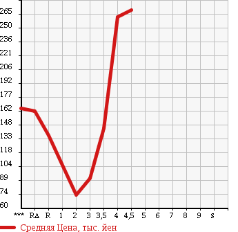 Аукционная статистика: График изменения цены SUZUKI CARRY TRUCK 2005 DA63T в зависимости от аукционных оценок