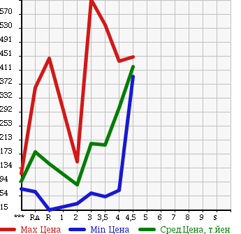 Аукционная статистика: График изменения цены SUZUKI CARRY TRUCK 2007 DA63T в зависимости от аукционных оценок