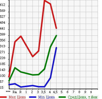 Аукционная статистика: График изменения цены SUZUKI CARRY TRUCK 2008 DA63T в зависимости от аукционных оценок