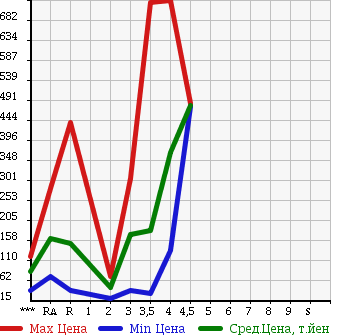 Аукционная статистика: График изменения цены SUZUKI CARRY TRUCK 2009 DA63T в зависимости от аукционных оценок