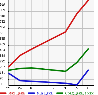 Аукционная статистика: График изменения цены SUZUKI CARRY TRUCK 2011 DA63T в зависимости от аукционных оценок