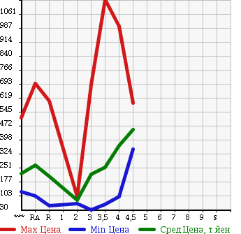 Аукционная статистика: График изменения цены SUZUKI CARRY TRUCK 2012 DA63T в зависимости от аукционных оценок