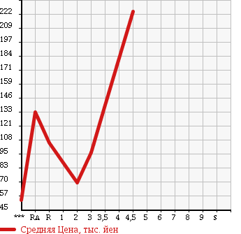Аукционная статистика: График изменения цены SUZUKI CARRY 2003 DA63T в зависимости от аукционных оценок