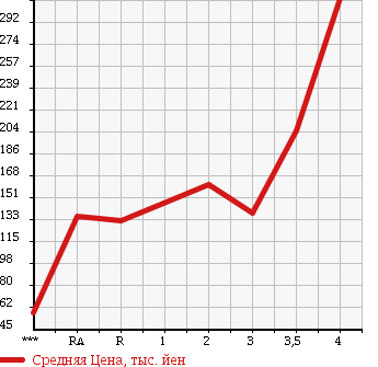 Аукционная статистика: График изменения цены SUZUKI CARRY 2005 DA63T в зависимости от аукционных оценок