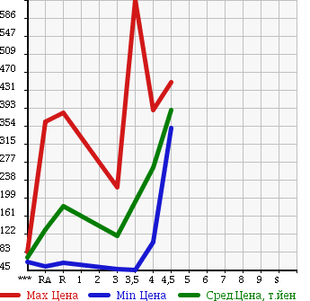 Аукционная статистика: График изменения цены SUZUKI CARRY 2007 DA63T в зависимости от аукционных оценок