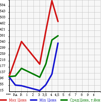 Аукционная статистика: График изменения цены SUZUKI CARRY 2010 DA63T в зависимости от аукционных оценок
