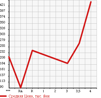Аукционная статистика: График изменения цены SUZUKI CARRY 2011 DA63T в зависимости от аукционных оценок
