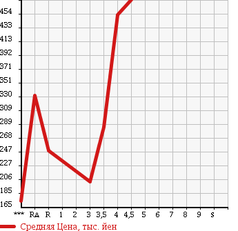 Аукционная статистика: График изменения цены SUZUKI CARRY 2012 DA63T в зависимости от аукционных оценок