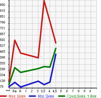 Аукционная статистика: График изменения цены SUZUKI CARRY 2013 DA63T в зависимости от аукционных оценок