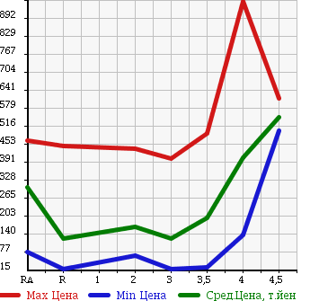 Аукционная статистика: График изменения цены SUZUKI EVERY VAN 2012 DA64V в зависимости от аукционных оценок