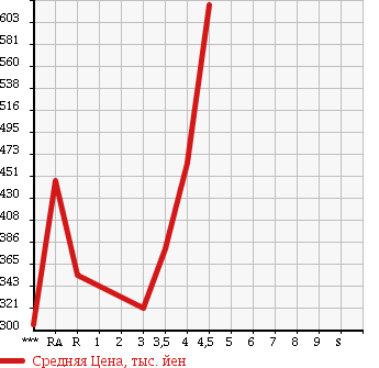 Аукционная статистика: График изменения цены SUZUKI EVERY VAN 2014 DA64V в зависимости от аукционных оценок