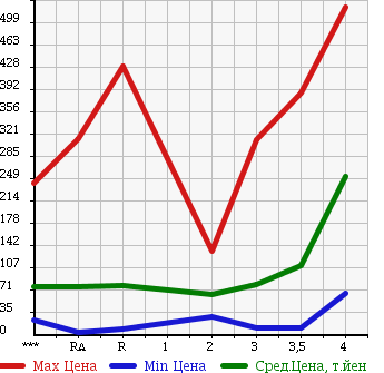 Аукционная статистика: График изменения цены SUZUKI EVERY 2006 DA64V в зависимости от аукционных оценок