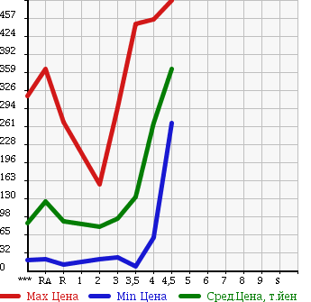 Аукционная статистика: График изменения цены SUZUKI EVERY 2007 DA64V в зависимости от аукционных оценок