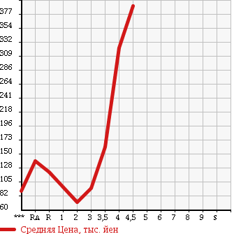 Аукционная статистика: График изменения цены SUZUKI EVERY 2009 DA64V в зависимости от аукционных оценок