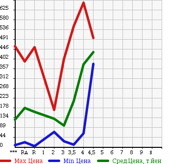 Аукционная статистика: График изменения цены SUZUKI EVERY 2011 DA64V в зависимости от аукционных оценок