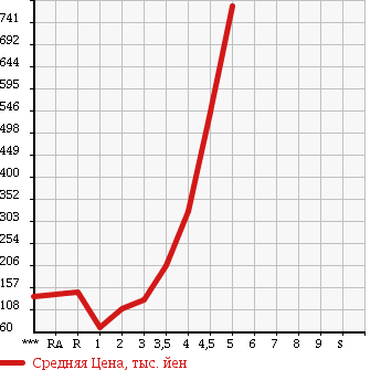Аукционная статистика: График изменения цены SUZUKI EVERY 2012 DA64V в зависимости от аукционных оценок