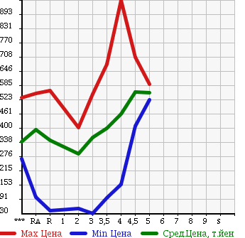 Аукционная статистика: График изменения цены SUZUKI EVERY 2013 DA64V в зависимости от аукционных оценок