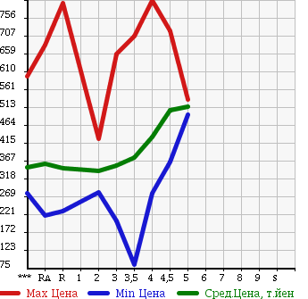 Аукционная статистика: График изменения цены SUZUKI EVERY 2014 DA64V в зависимости от аукционных оценок