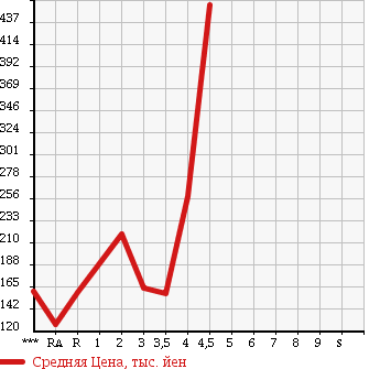 Аукционная статистика: График изменения цены SUZUKI EVERY WAGON 2005 DA64W в зависимости от аукционных оценок