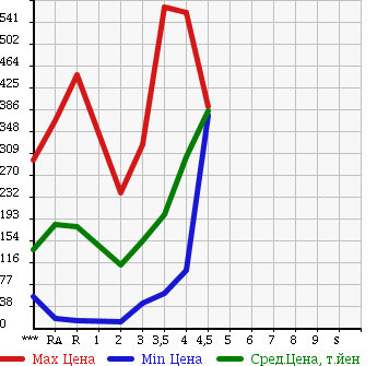 Аукционная статистика: График изменения цены SUZUKI EVERY WAGON 2006 DA64W в зависимости от аукционных оценок