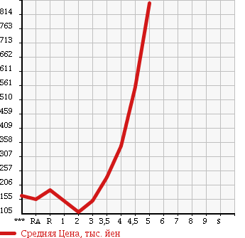 Аукционная статистика: График изменения цены SUZUKI EVERY WAGON 2007 DA64W в зависимости от аукционных оценок