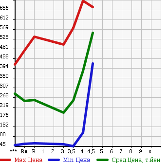 Аукционная статистика: График изменения цены SUZUKI EVERY WAGON 2008 DA64W в зависимости от аукционных оценок