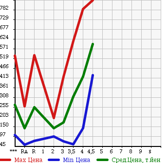 Аукционная статистика: График изменения цены SUZUKI EVERY WAGON 2009 DA64W в зависимости от аукционных оценок