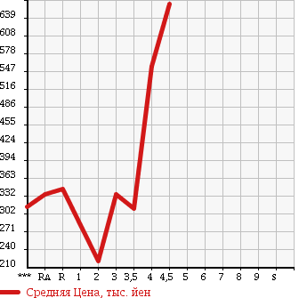 Аукционная статистика: График изменения цены SUZUKI EVERY WAGON 2010 DA64W в зависимости от аукционных оценок