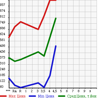 Аукционная статистика: График изменения цены SUZUKI EVERY WAGON 2011 DA64W в зависимости от аукционных оценок