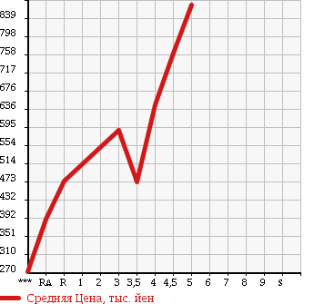 Аукционная статистика: График изменения цены SUZUKI EVERY WAGON 2012 DA64W в зависимости от аукционных оценок