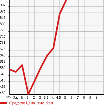Аукционная статистика: График изменения цены SUZUKI EVERY WAGON 2013 DA64W в зависимости от аукционных оценок