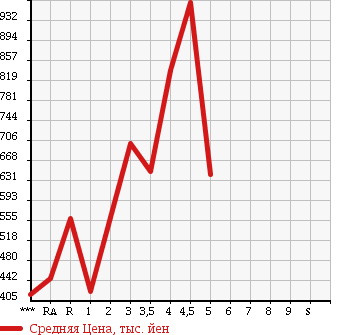Аукционная статистика: График изменения цены SUZUKI EVERY WAGON 2014 DA64W в зависимости от аукционных оценок
