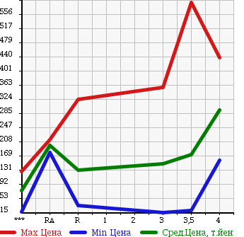 Аукционная статистика: График изменения цены SUZUKI EVERY 2006 DA64W в зависимости от аукционных оценок