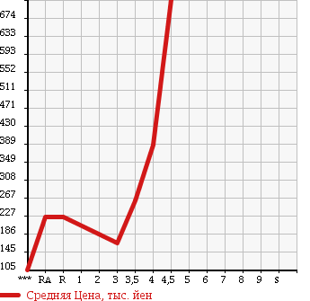 Аукционная статистика: График изменения цены SUZUKI EVERY 2008 DA64W в зависимости от аукционных оценок