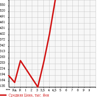 Аукционная статистика: График изменения цены SUZUKI EVERY 2009 DA64W в зависимости от аукционных оценок