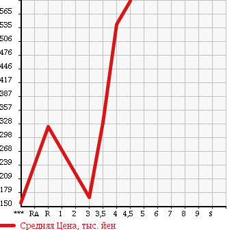 Аукционная статистика: График изменения цены SUZUKI EVERY 2010 DA64W в зависимости от аукционных оценок