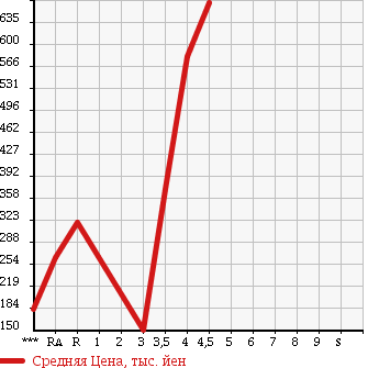 Аукционная статистика: График изменения цены SUZUKI EVERY 2011 DA64W в зависимости от аукционных оценок
