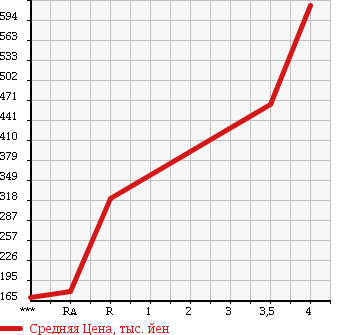 Аукционная статистика: График изменения цены SUZUKI EVERY 2012 DA64W в зависимости от аукционных оценок