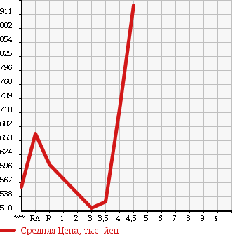 Аукционная статистика: График изменения цены SUZUKI EVERY 2013 DA64W в зависимости от аукционных оценок