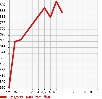 Аукционная статистика: График изменения цены SUZUKI EVERY 2014 DA64W в зависимости от аукционных оценок
