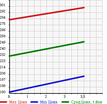 Аукционная статистика: График изменения цены SUZUKI CARRY TRUCK 2005 DA65T в зависимости от аукционных оценок
