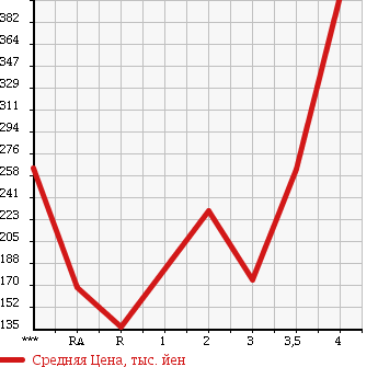 Аукционная статистика: График изменения цены SUZUKI CARRY TRUCK 2007 DA65T в зависимости от аукционных оценок