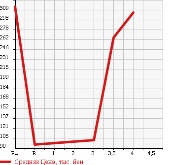 Аукционная статистика: График изменения цены SUZUKI CARRY TRUCK 2008 DA65T в зависимости от аукционных оценок