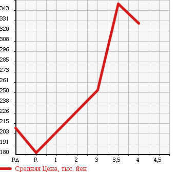Аукционная статистика: График изменения цены SUZUKI CARRY TRUCK 2009 DA65T в зависимости от аукционных оценок