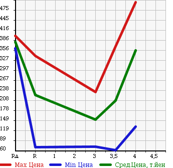 Аукционная статистика: График изменения цены SUZUKI CARRY TRUCK 2010 DA65T в зависимости от аукционных оценок