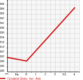 Аукционная статистика: График изменения цены SUZUKI CARRY TRUCK 2011 DA65T в зависимости от аукционных оценок