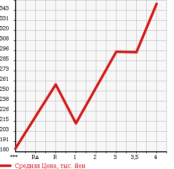 Аукционная статистика: График изменения цены SUZUKI CARRY TRUCK 2012 DA65T в зависимости от аукционных оценок