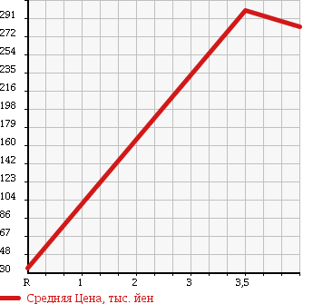 Аукционная статистика: График изменения цены SUZUKI CARRY 2005 DA65T в зависимости от аукционных оценок