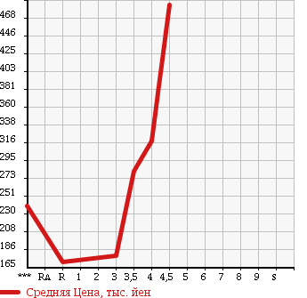 Аукционная статистика: График изменения цены SUZUKI CARRY 2010 DA65T в зависимости от аукционных оценок